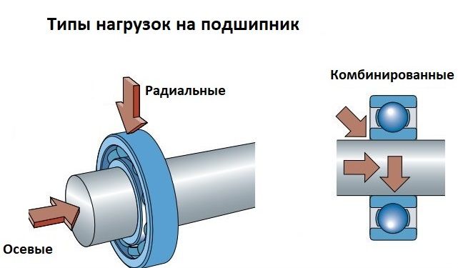 vid-nagruzok-na-podshipniki