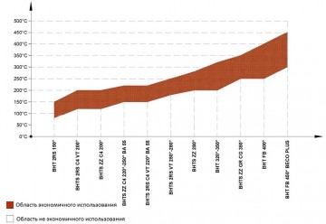 visokotemperaturnye-podshipniki-grafik-temperatur1