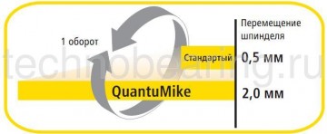 микромеметр 293 quantoMike IP65 схема пример перемещения